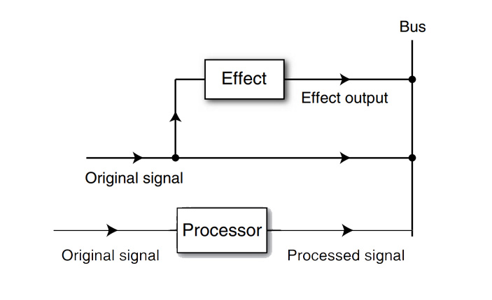 Effects සහ Processors (Source: Roey Izhaki: Mixing Audio – Concepts Practices & Tools (2008))